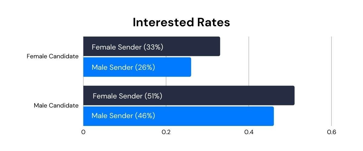 Interested rates by gender graph