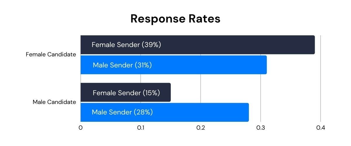 Response rates by gender graph