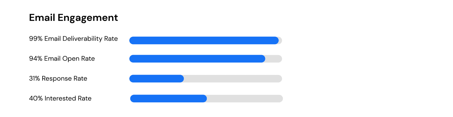 Fetcher Email Engagement Benchmarks