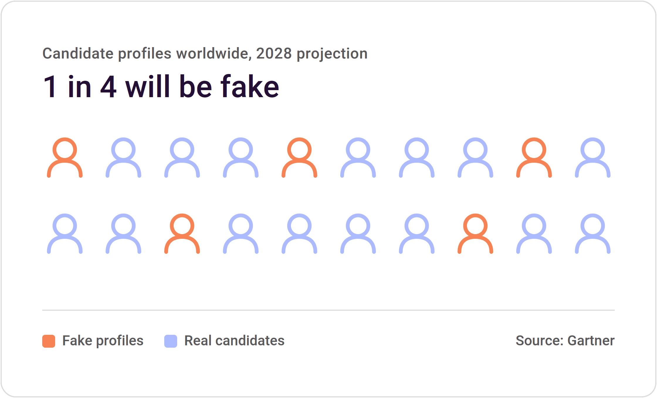 fake-candidate-profiles-gartner.png
